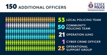 150 new police officers